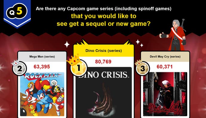 Dino Crisis is the series most Capcom fans want to see rebooted