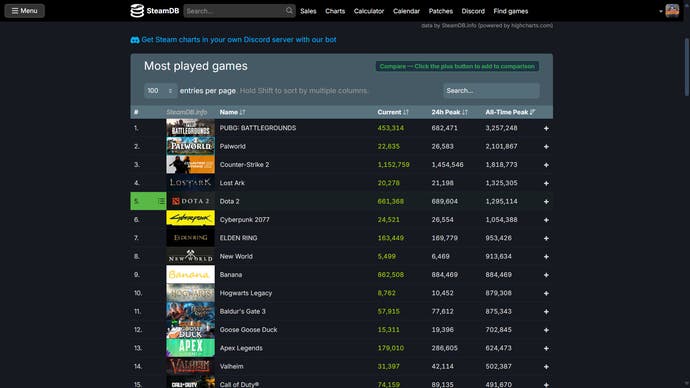 SteamDB chart showing how popular Banana has become